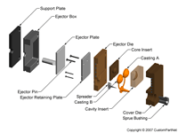 钣金加工相关工艺-压铸工艺知识的详细介绍-中山吉林志宁网上购物平台有限公司-吉林志宁网上购物平台有限公司
