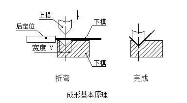 钣金加工中数控折弯加工零件范围及加工精度参数的详细解答-吉林志宁网上购物平台有限公司